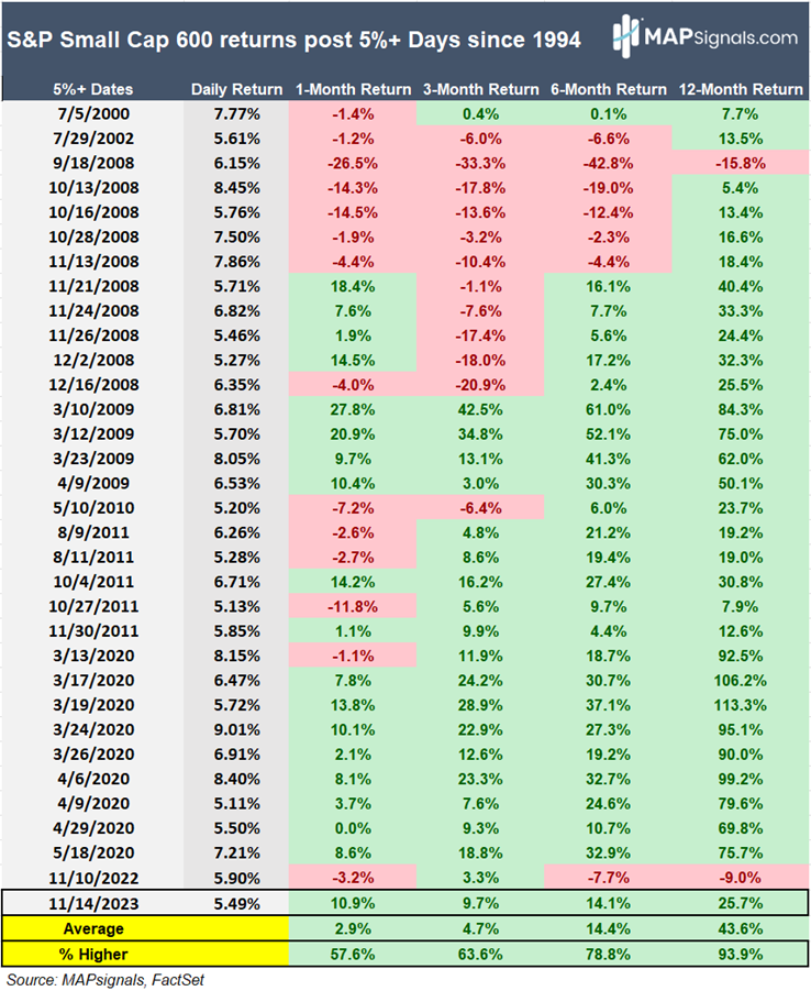 S&P Small Cap 600 returns post 5%+ Days since 1994 | MAPsignals