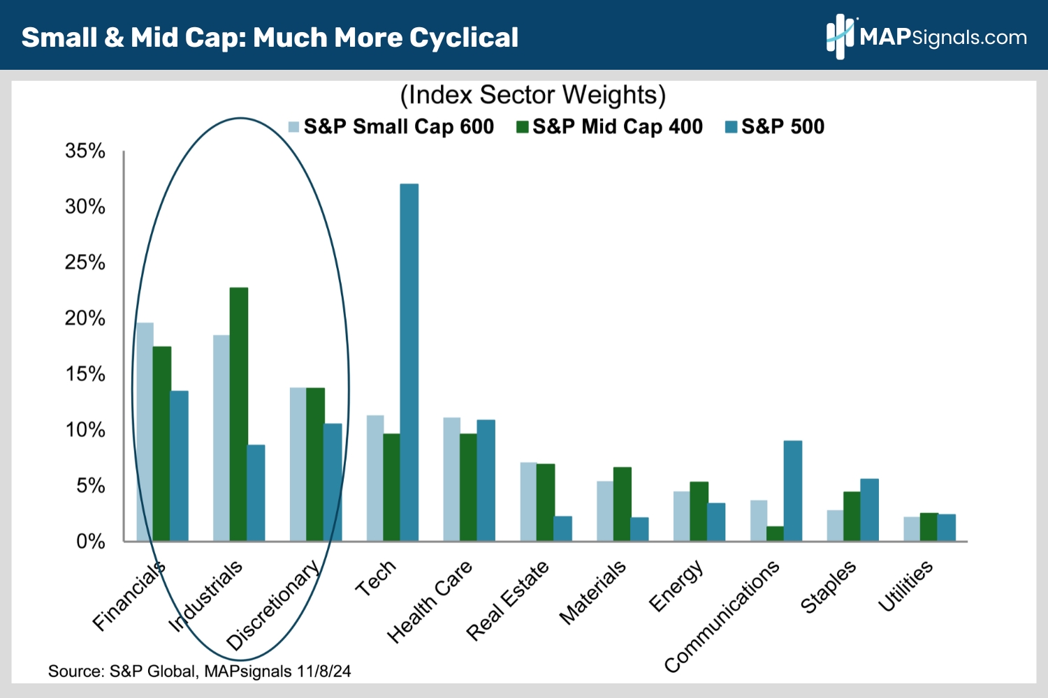 Small & Mid Cap Much More Cyclical | MAPsignals