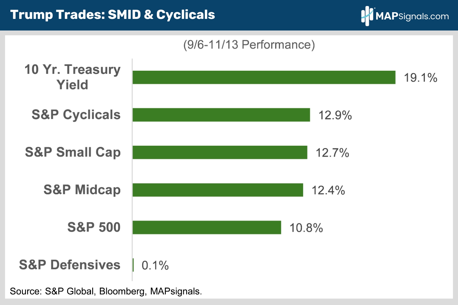 Trump Trades SMID & Cyclicals | MAPsignals