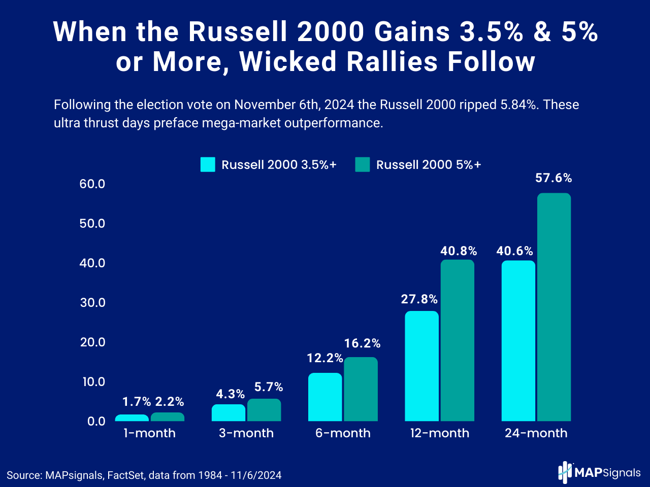 When the RUSSELL 2000 gains 3.5%+ a Rally follows | MAPsignals