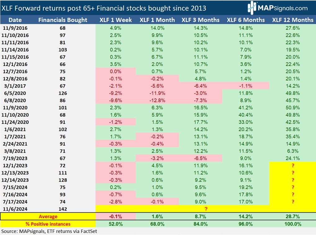 XLF Forward returns post 65+ Financial stocks bought since 2013 | MAPsignals