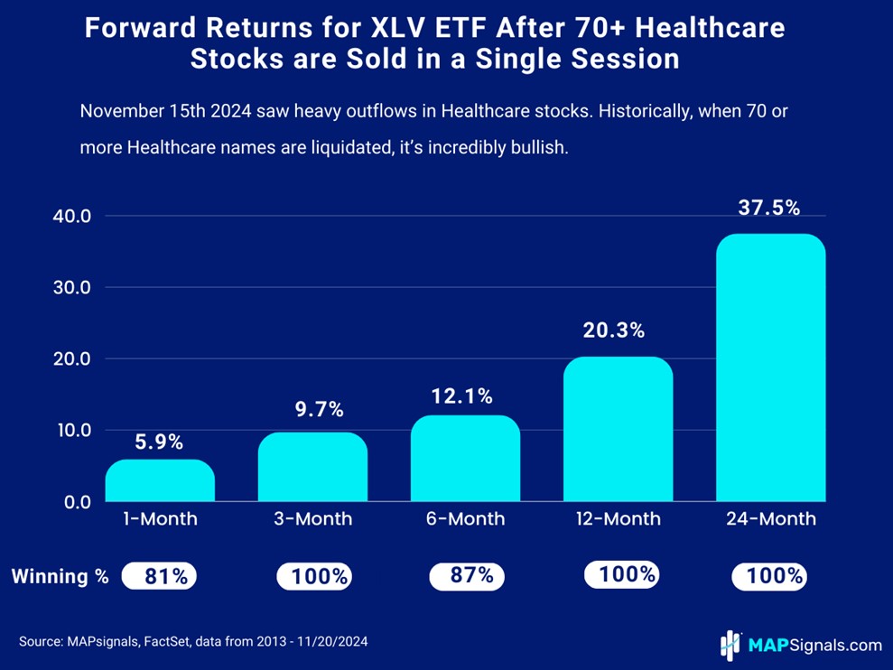 XLV ETF Forward Returns after 70+ Healthcare Stocks are sold in a session | MAPsignals