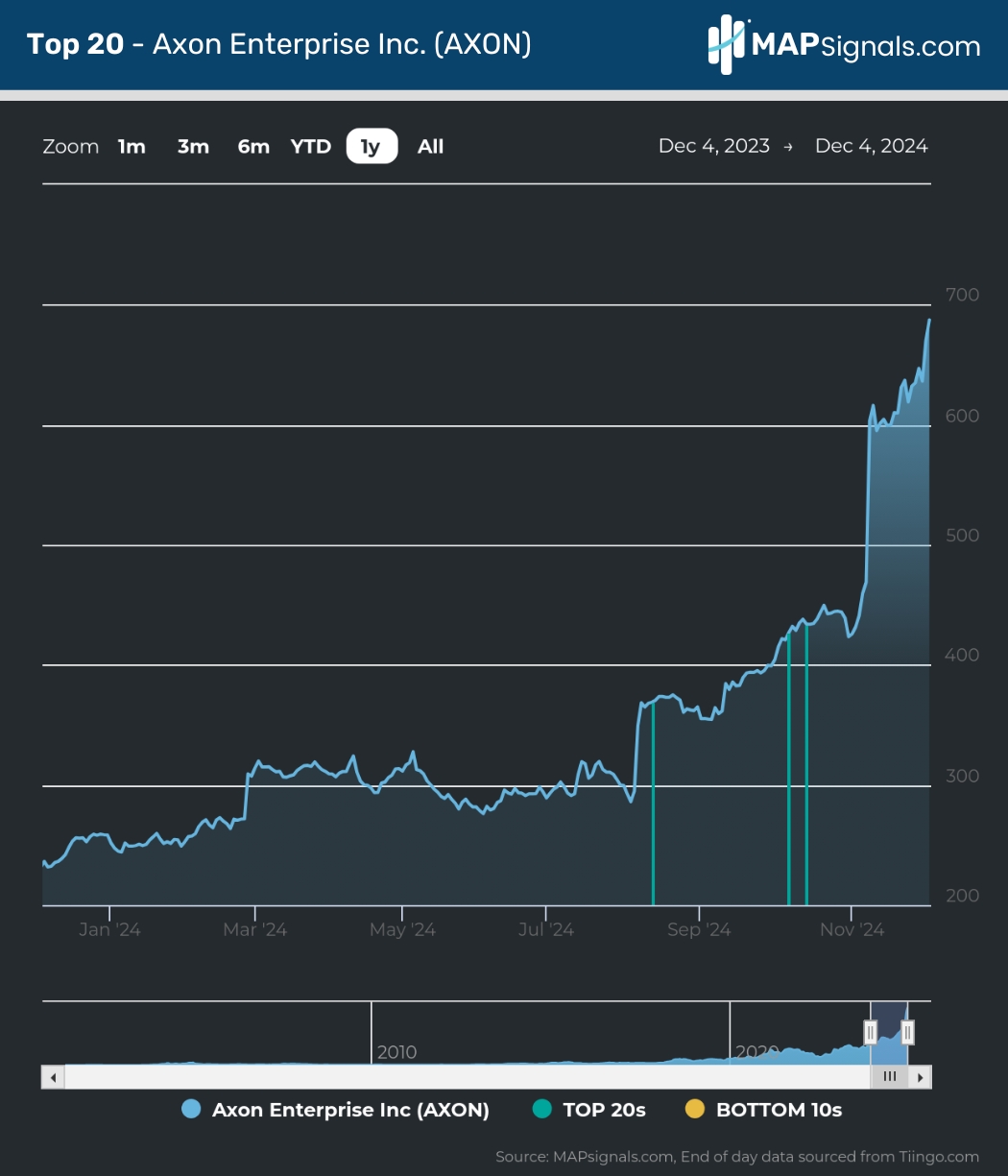 Axon Enterprise Inc. (AXON) | Top 20 | MAPsignals