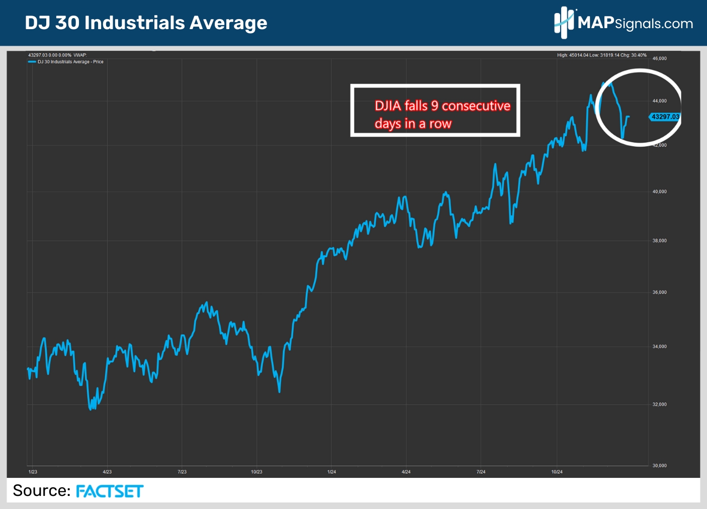 DJ 30 Industrials Average | FactSet | MAPsignals