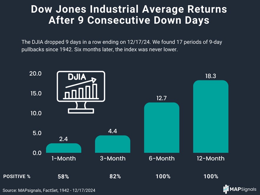 DJIA Returns after 9 consecutive down days | FactSet | MAPsignals