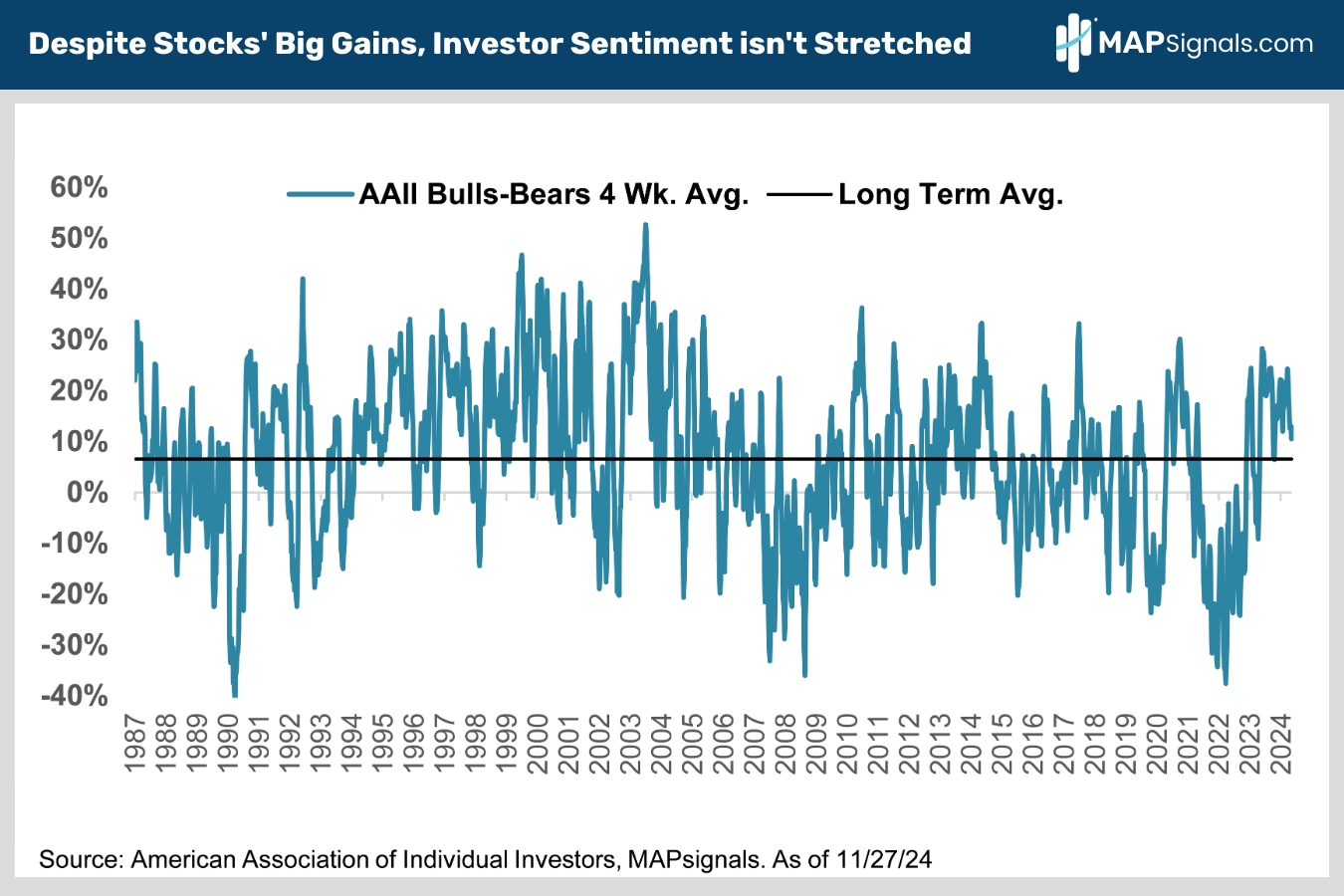 Despite Stocks Big Gains Investor Sentiment isn't Stretched | MAPsignals