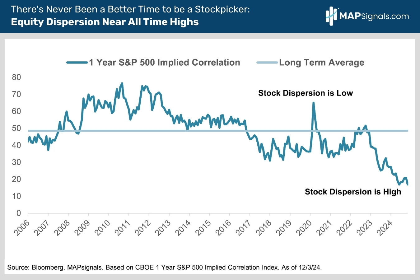 Equity Dispersion Near All Time Highs | MAPsignals