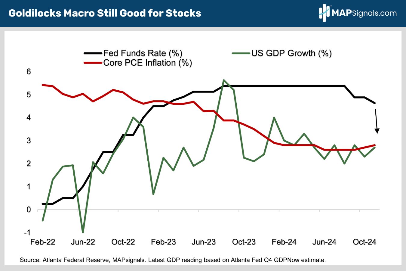 Goldilocks Macro Still Good for Stocks | MAPsignals