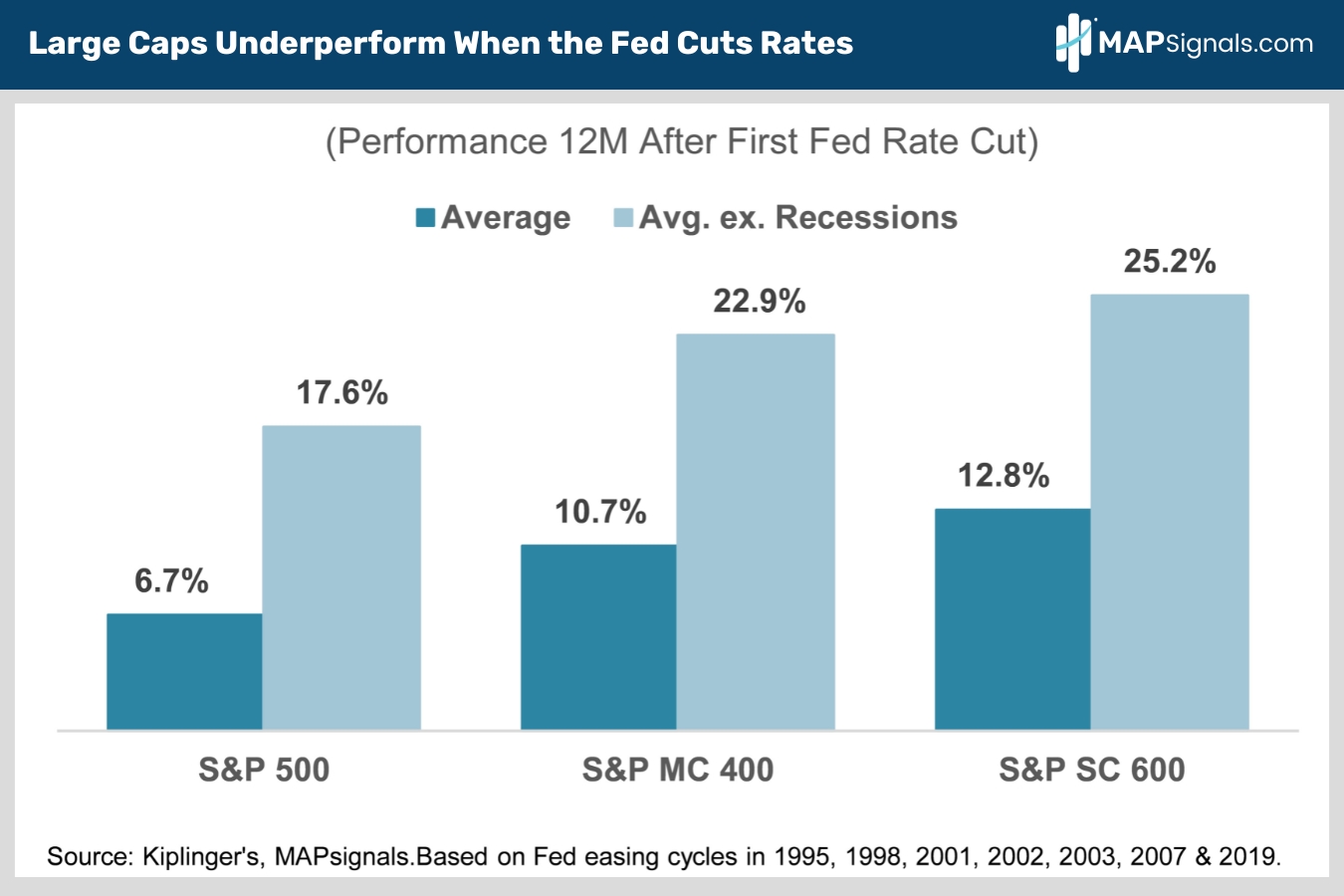 Large Caps Underperform When the Fed Cuts Rates | MAPsignals