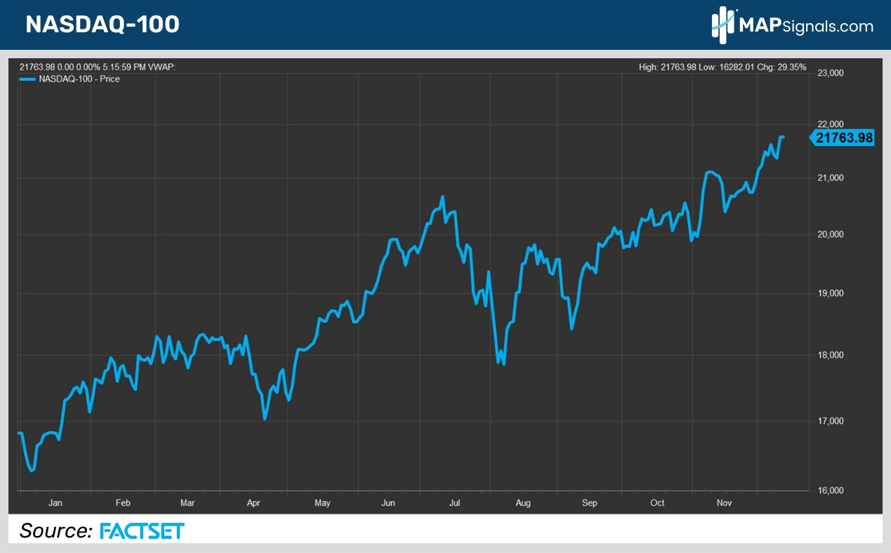 NASDAQ-100 | FactSet | MAPsignals
