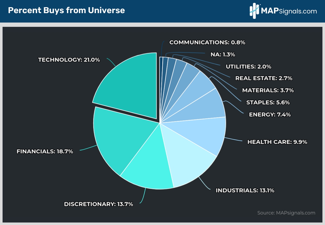Percent Buys from Universe | MAPsignals