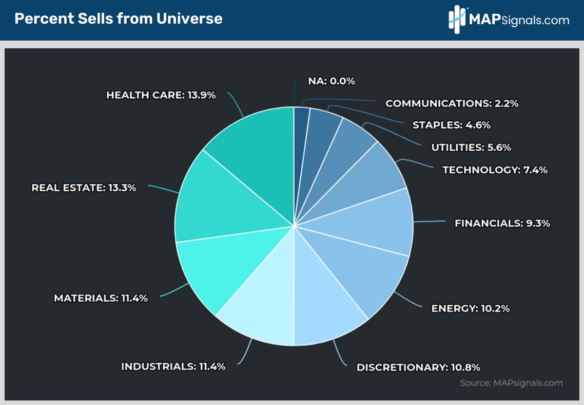 Percent Sells from Universe | MAPsignals