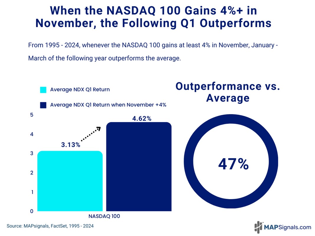 Q1 outperforms when the NASDAQ 100 gains +4% in November | MAPsignals