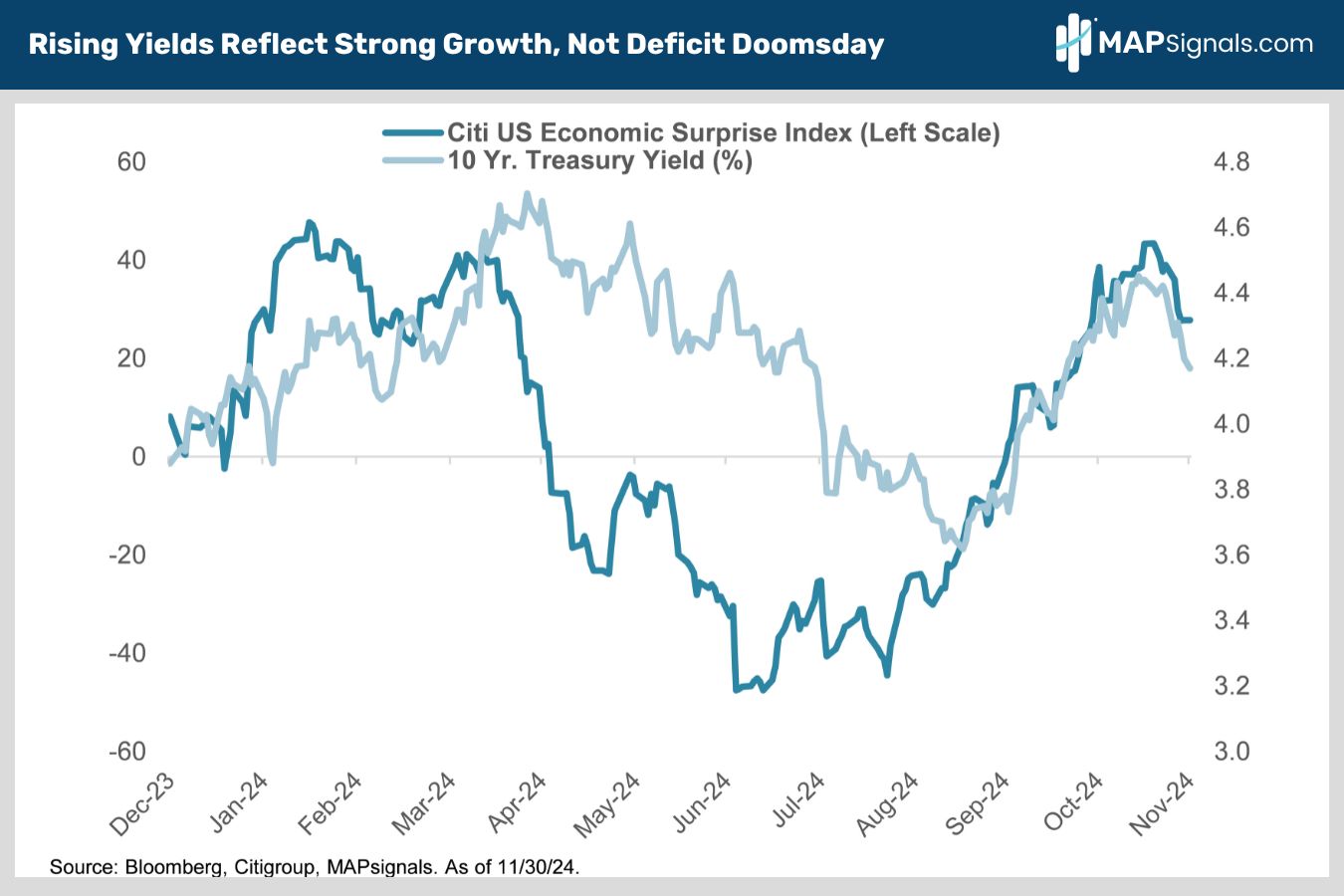 Rising Yields Reflect Strong Growth, Not Deficit Doomsday | MAPsignals