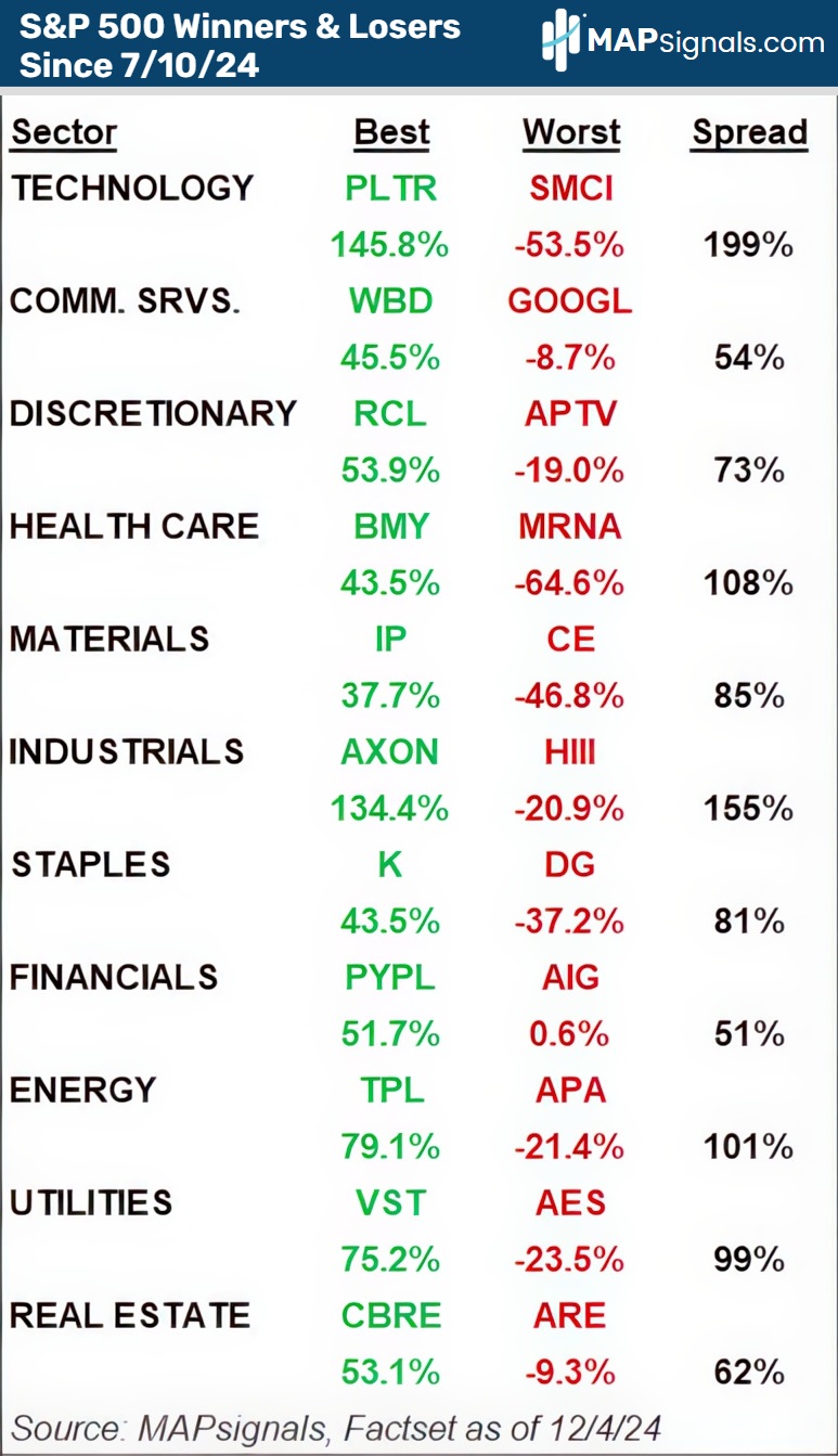 S&P 500 Winners & Losers Since 7-10-24 | MAPsignals