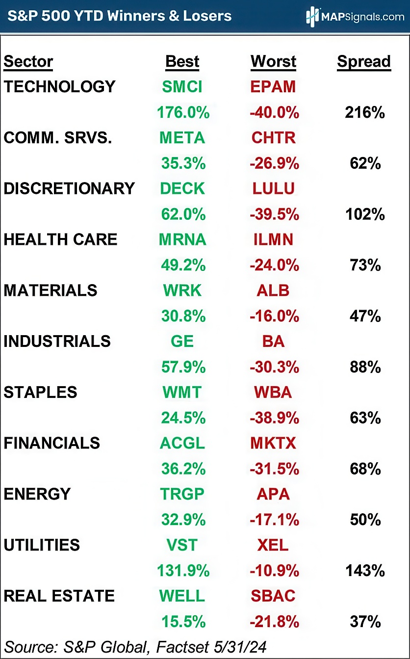S&P 500 Winners & Losers | MAPsignals