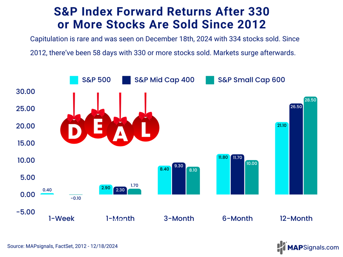 S&P Index Forward Returns after 330 or more stocks are sold since 2012 | MAPsignals