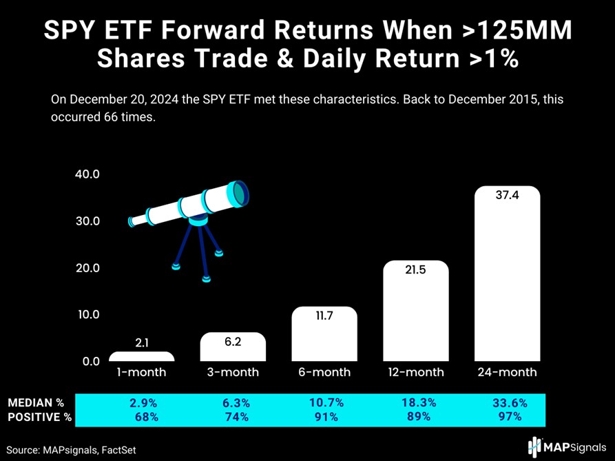 SPY ETF Forward Returns When above 125MM & Return are below 1% | FactSet | MAPsignals