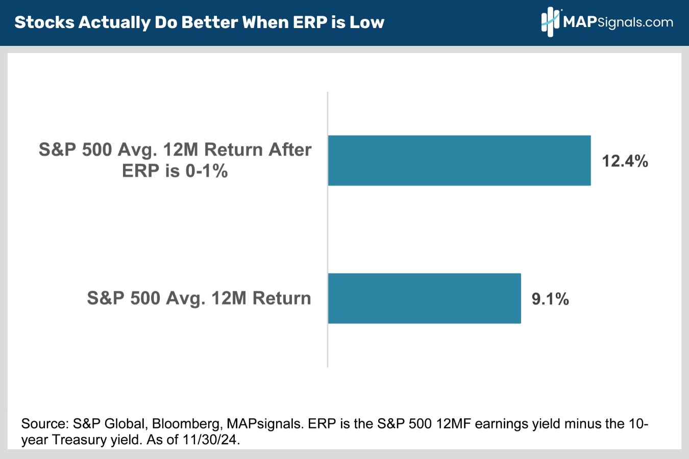 Stocks Actually Do Better When ERP is Low | MAPsignals