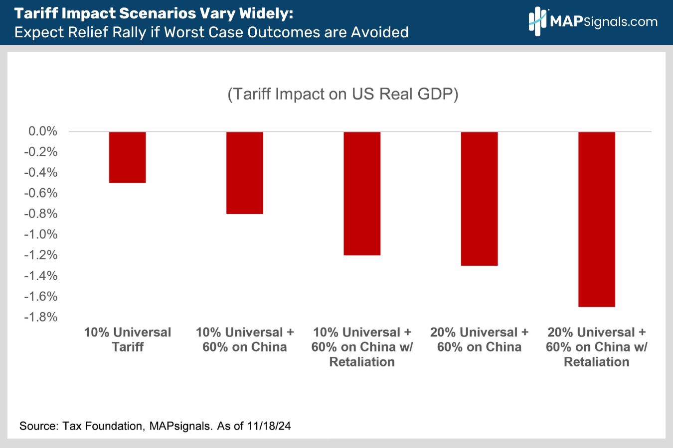 Tariff Impact on US Real GDP | MAPsignals