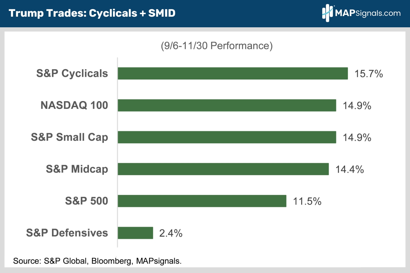 Trump Trades= Cyclicals + SMID | MAPsignals
