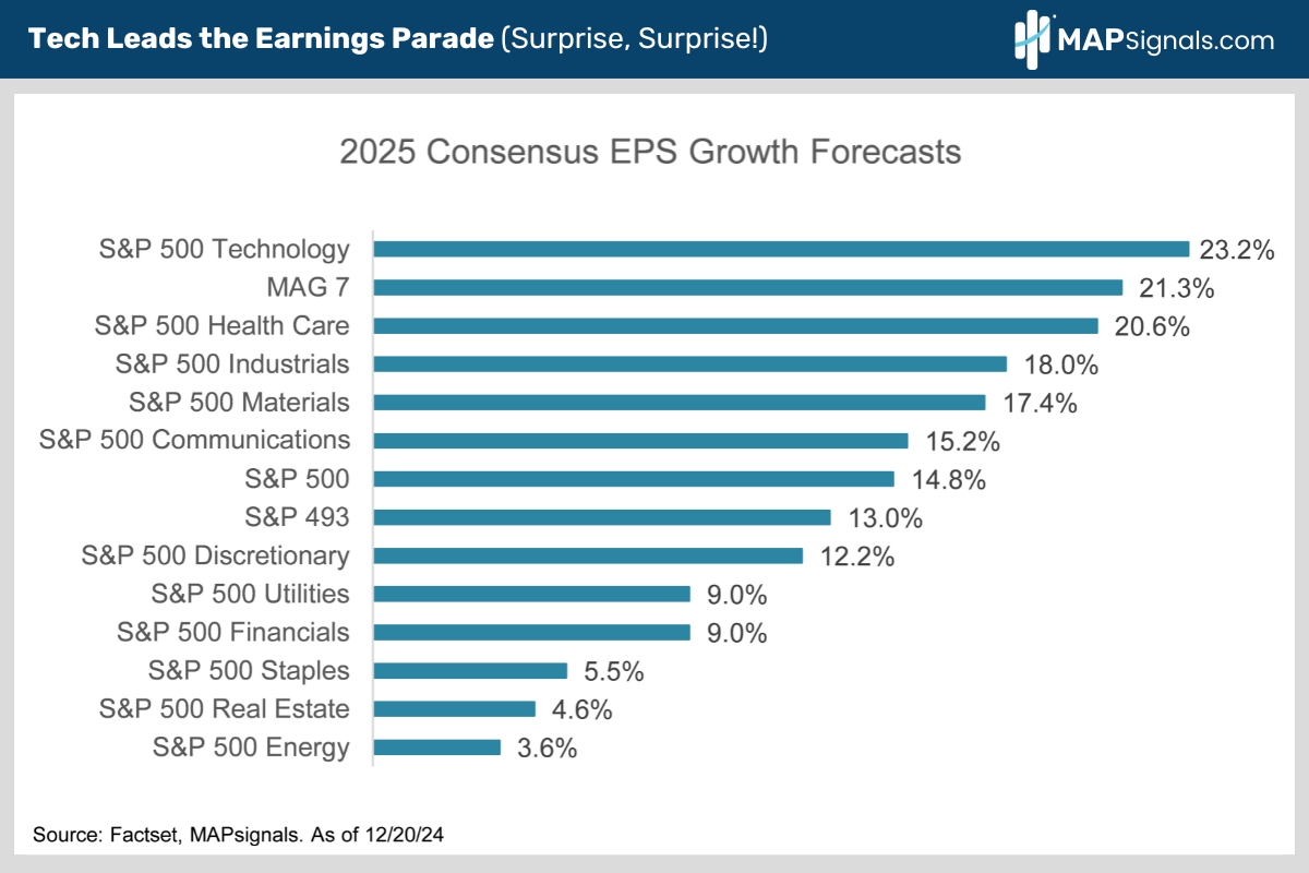 2025 Consensus EPS Growth Forecasts | MAPsignals
