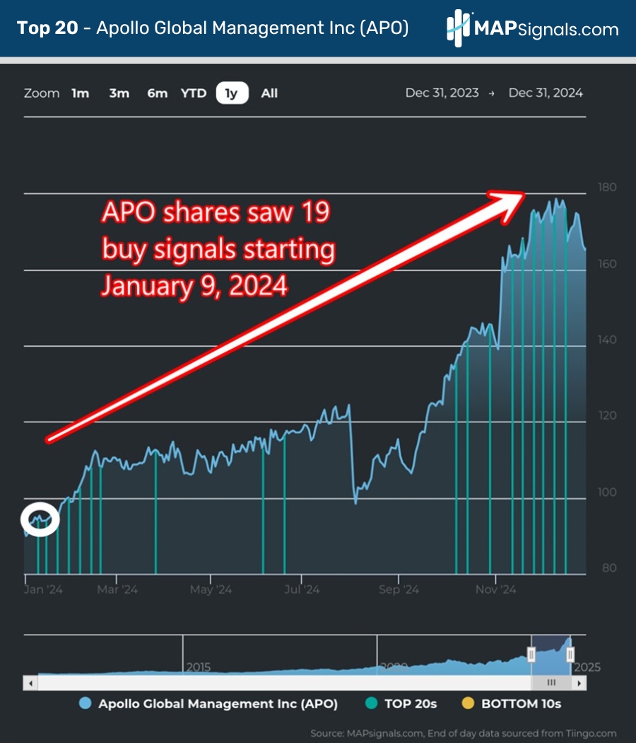 Apollo Global Management Inc (APO) | Top 20 | MAPsignals