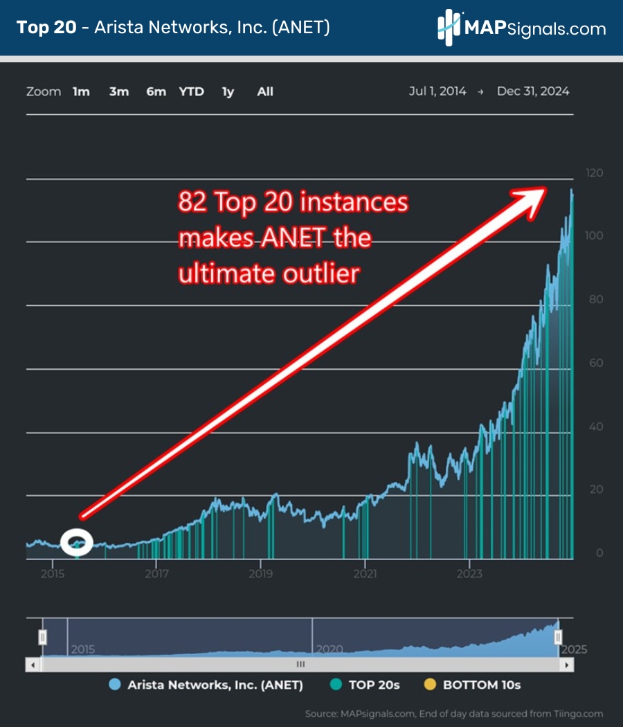 Arista Networks, Inc. (ANET) | Top 20 | MAPsignals