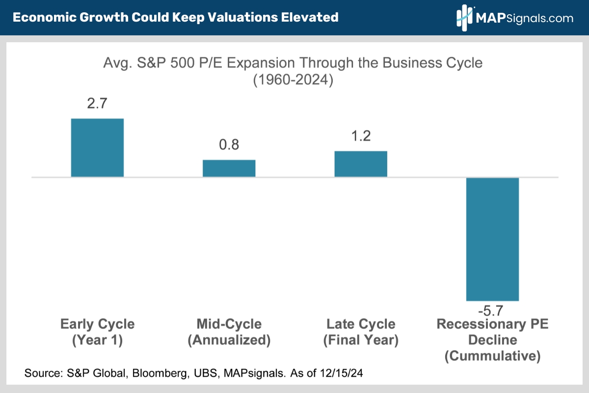 Avg. S&P 500 PE Expansion Through the Business Cycle (1960-2024) | MAPsignals