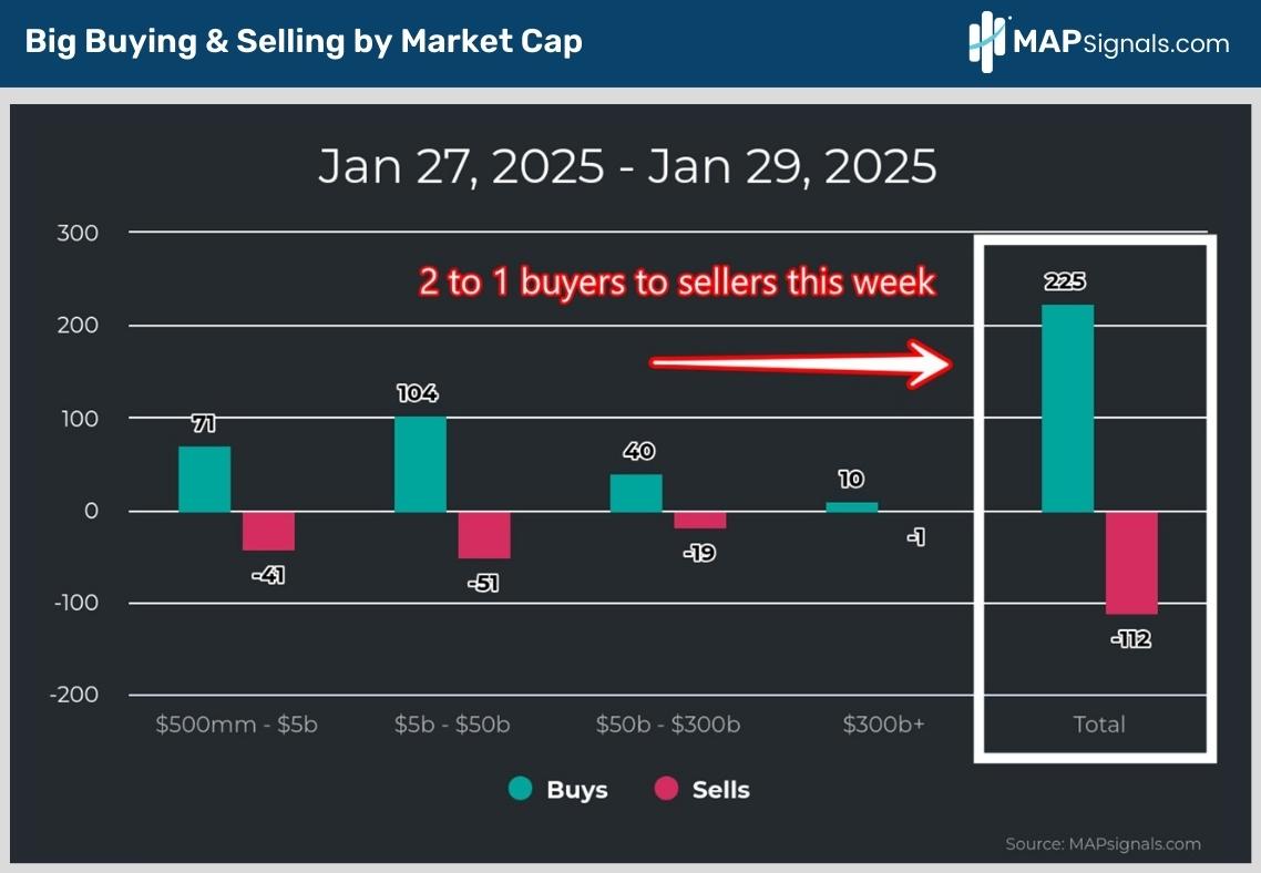 Big Buying & Selling by Market Cap | MAPsignals