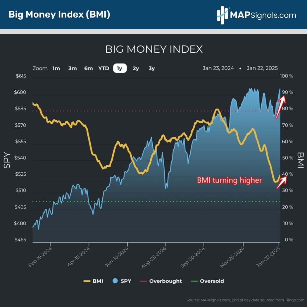 Big Money Index (BMI) is turning higher | MAPsignals