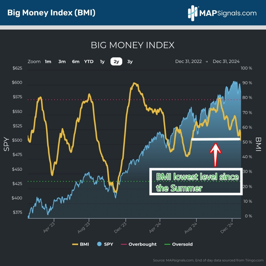 Big Money Index (BMI)Broadcom Inc. (AVGO) | MAPsignals