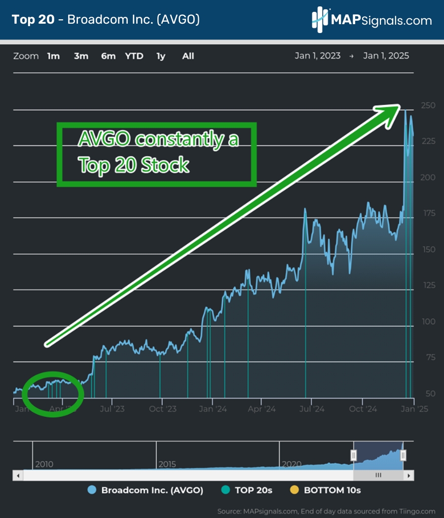 Broadcom Inc. (AVGO) | Top 20 | MAPsignals