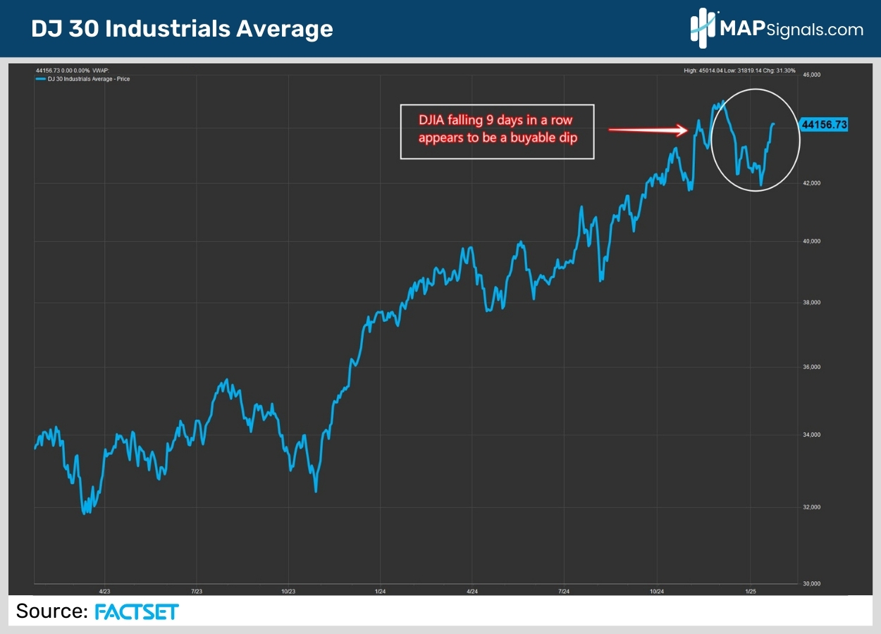 DJ 30 Industrials Average | FactSet | MAPsignals