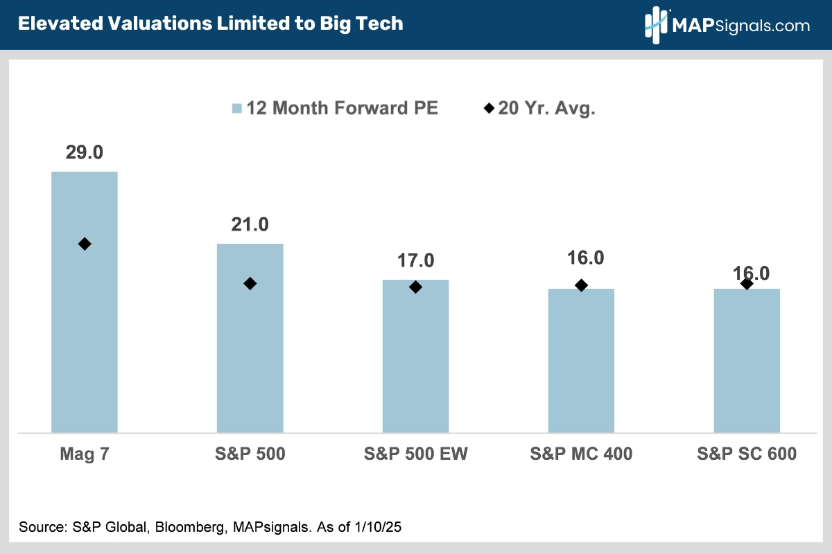Elevated Valuations Limited to Big Tech | MAPsignals