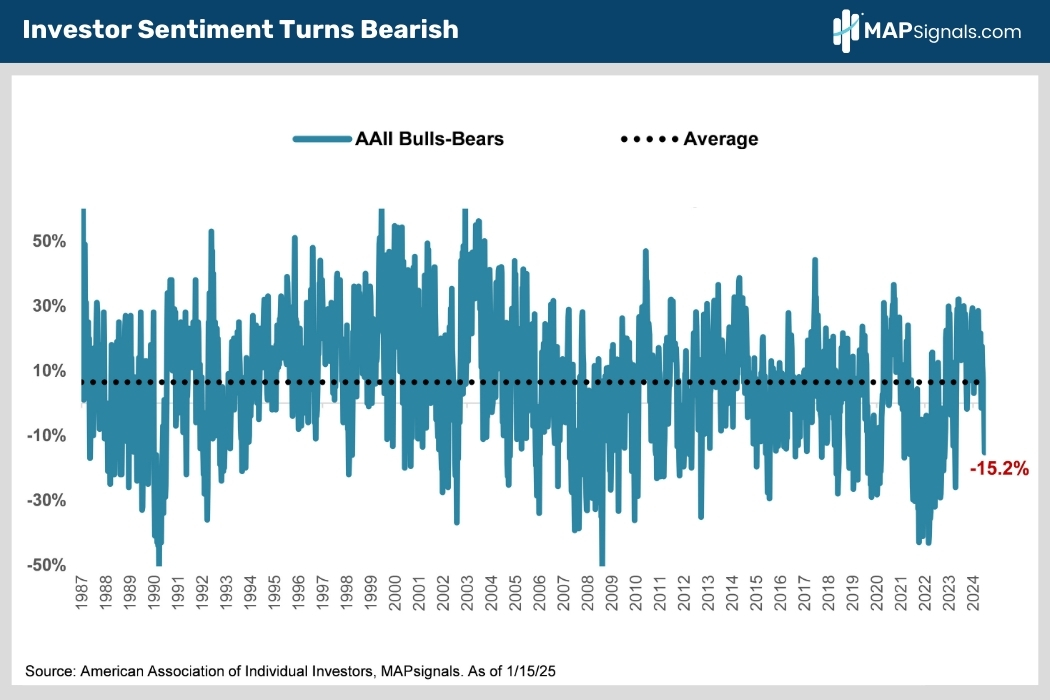 Investor Sentiment Turns Bearish | MAPsignals