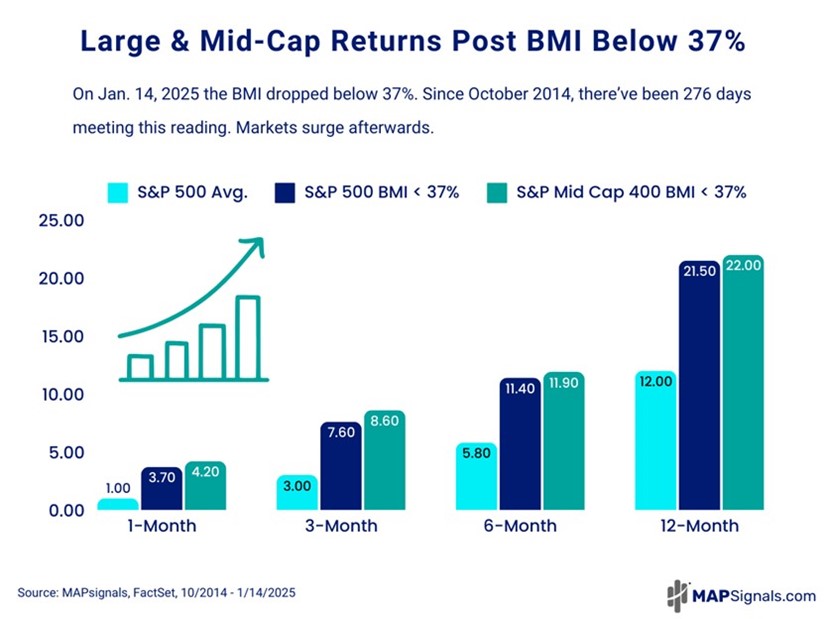 Large & Mid-Cap Returns Post BMI below 37% | FactSet | MAPsignals