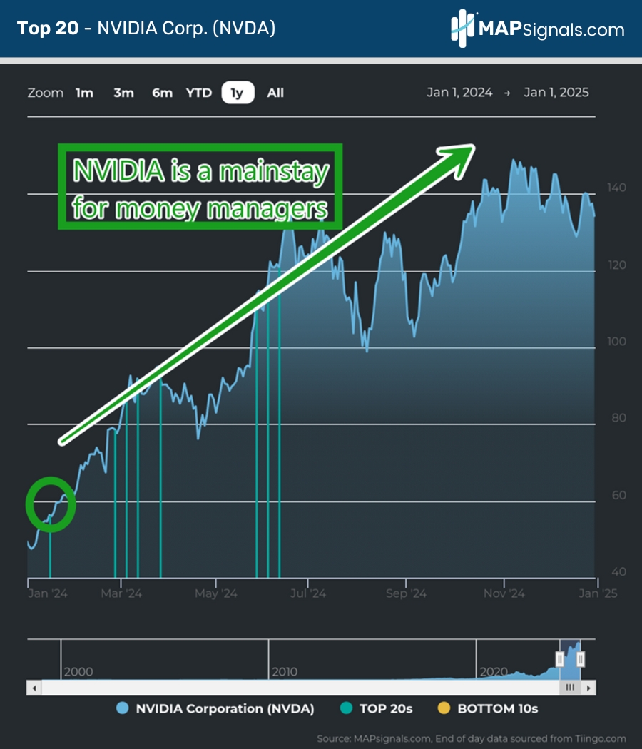 NVIDIA Corp. (NVDA) | Top 20 | MAPsignals