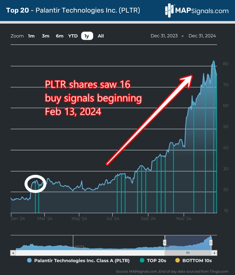 Palantir Technologies Inc. (PLTR) | Top 20 | MAPsignals