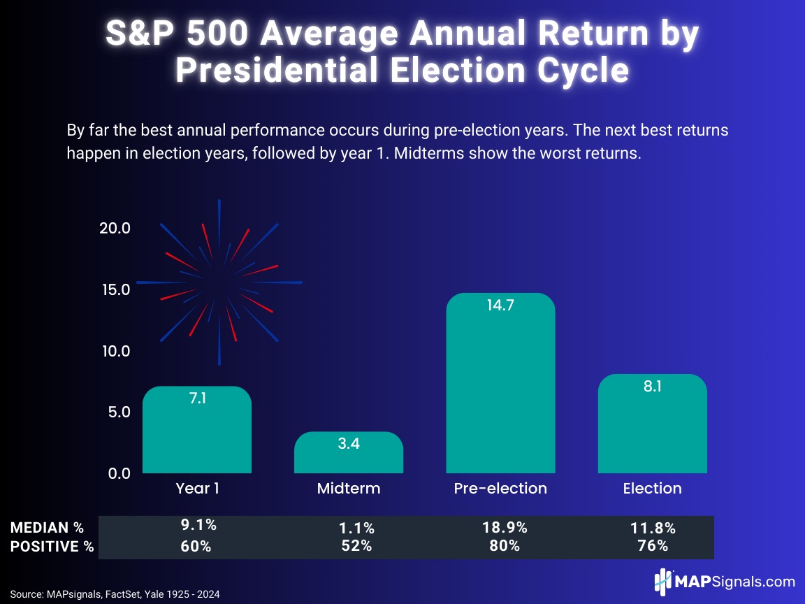 S&P 500 Avg. Annual Returns by Presidential Election Cycle | FactSet | Yale | MAPsignals