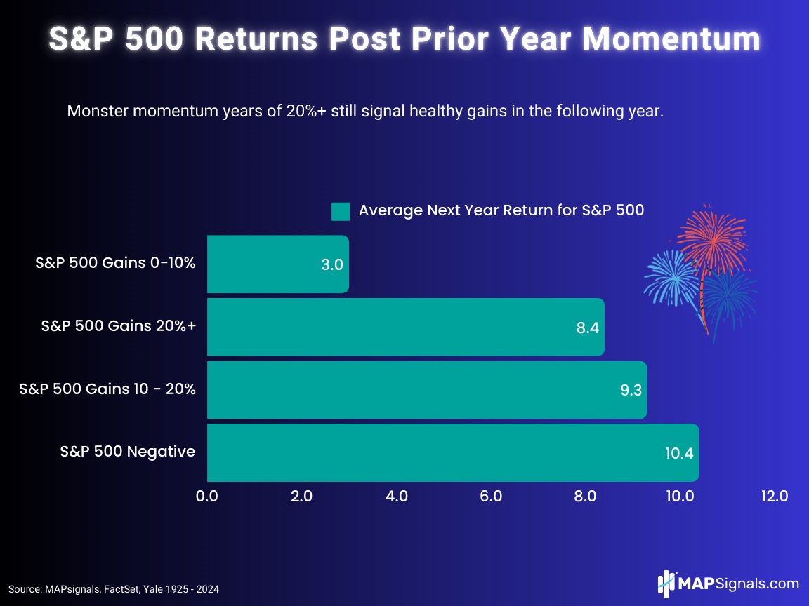 S&P 500 Returns Post Prior Year Momentum | FactSet | Yale | MAPsignals