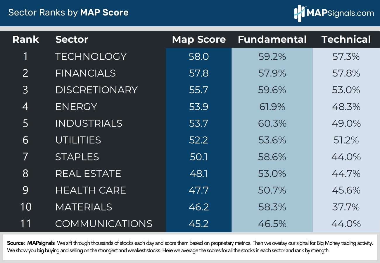 Sector Ranks by MAP Score | MAPsignals