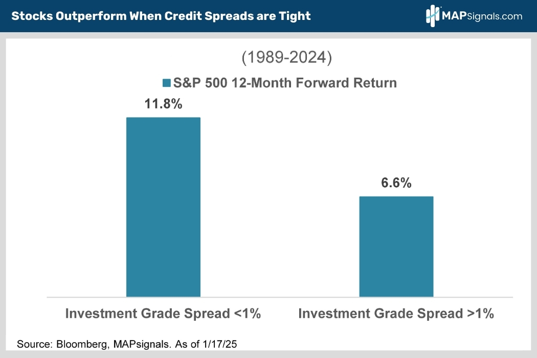 Stocks Outperform When Credit Spreads are Tight | MAPsignals