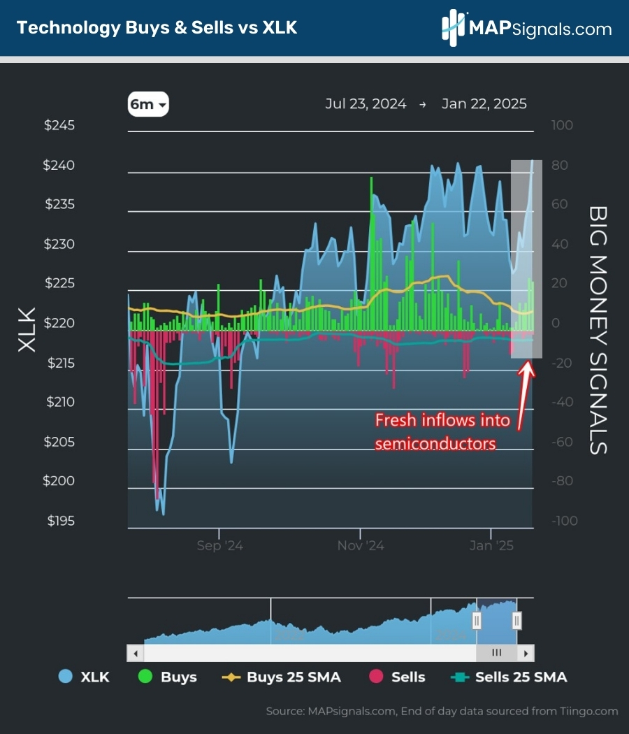 Technology Buys & Sells vs XLK | MAPsignals
