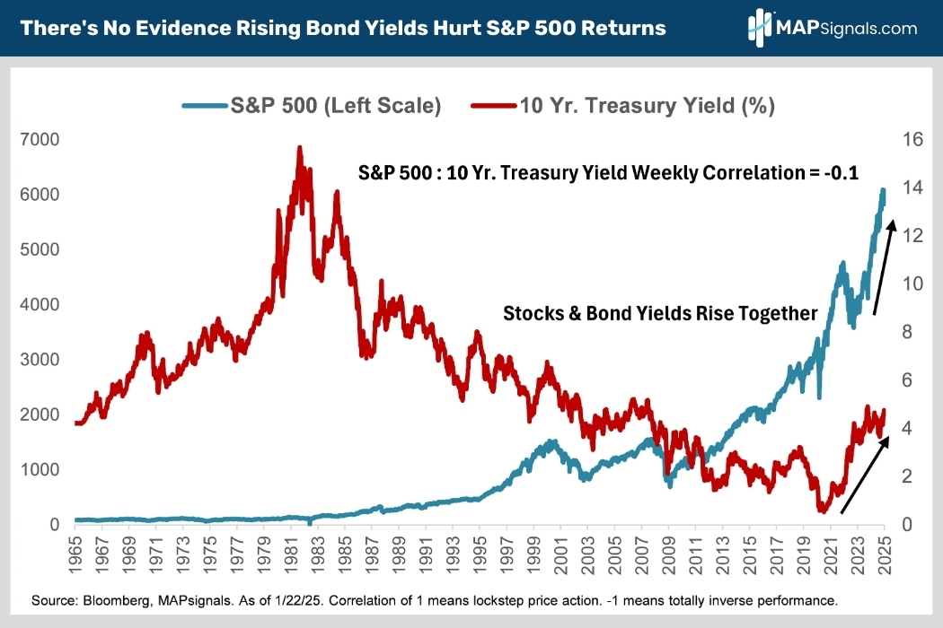 There's No Evidence Rising Bond Yields Hurt S&P 500 Returns | MAPsignals
