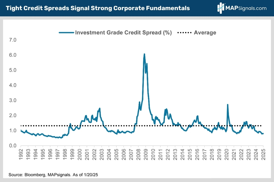 Tight Credit Spreads Signal Strong Corporate Fundamentals | MAPsignals