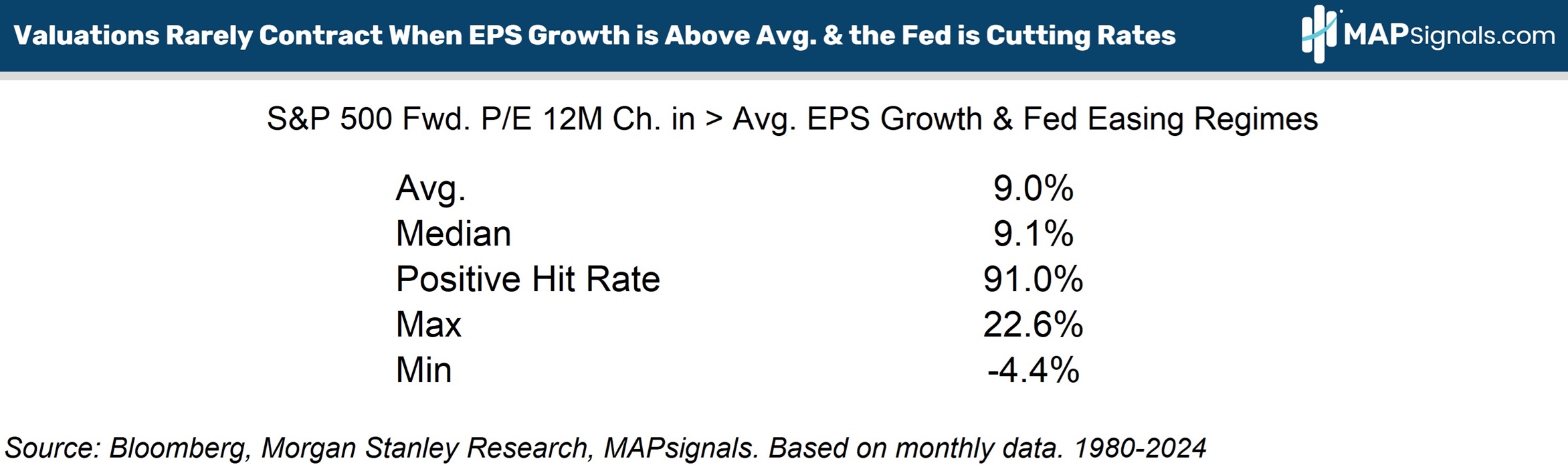 Valuations Rarely Contract When EPS Growth is Above Avg. & the Fed is Cutting Rates | MAPsignals
