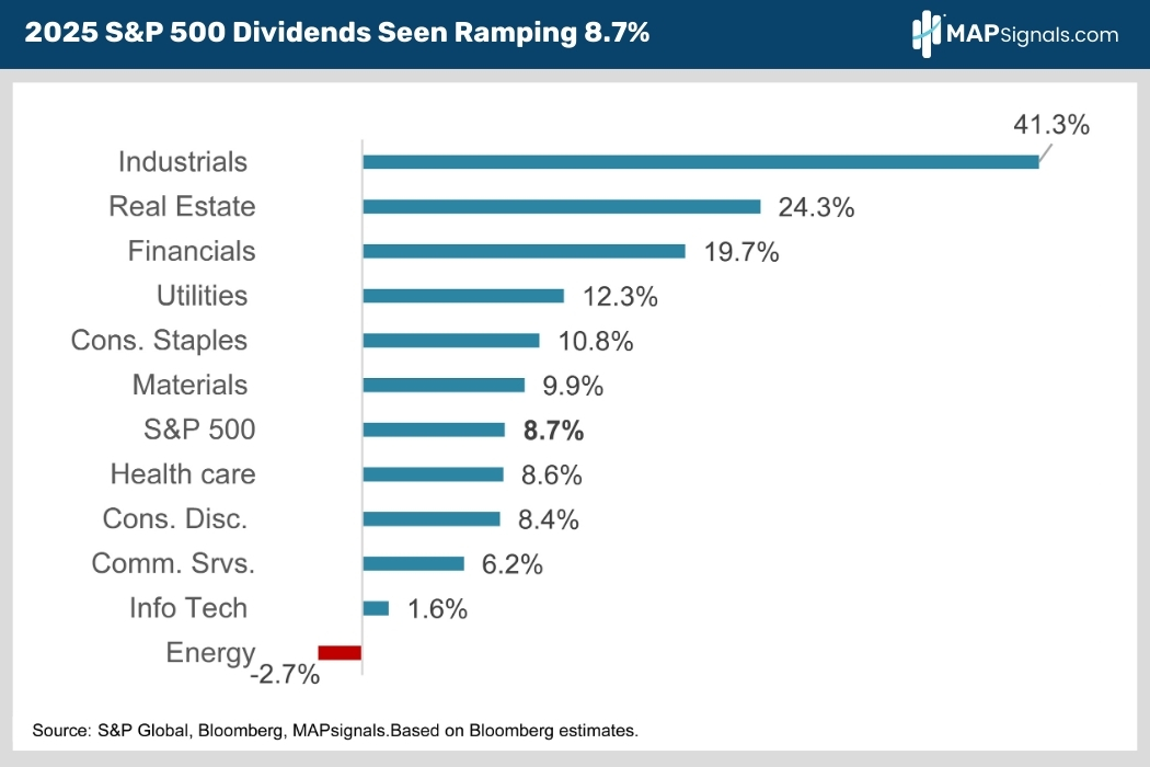 2025 S&P 500 Dividends Seen Ramping 8.7% | MAPsignals