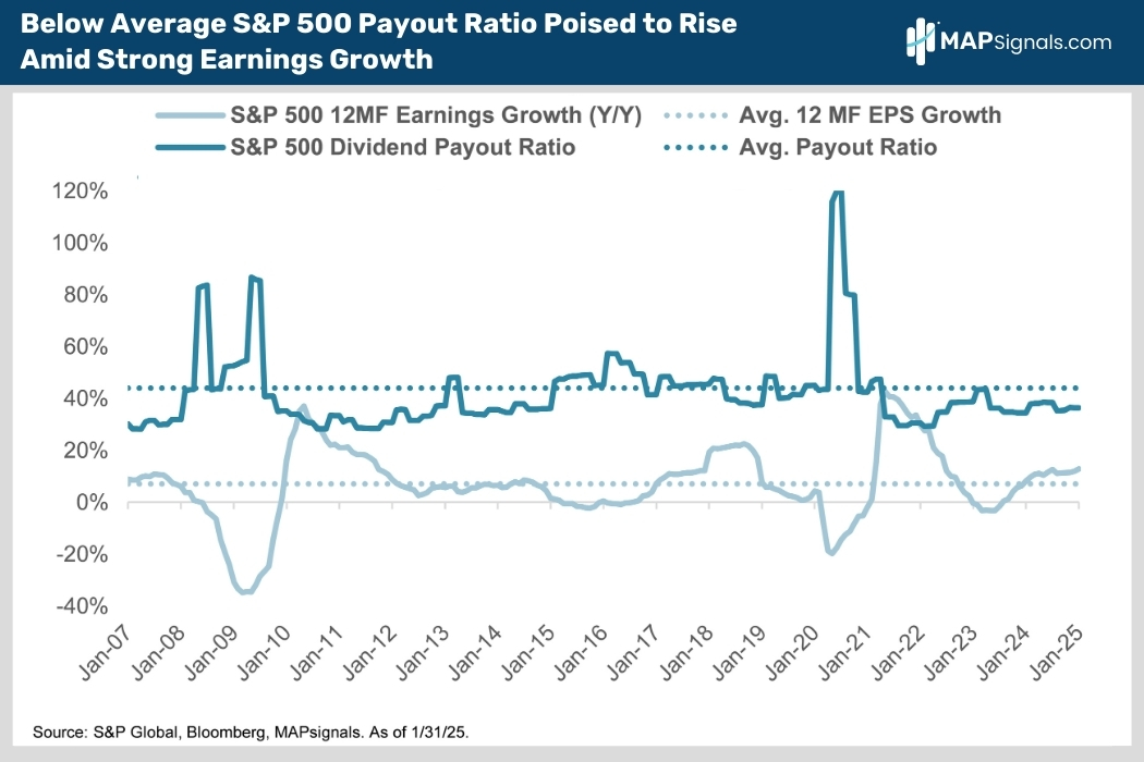 Below Average S&P 500 Payout Ratio Poised to Rise Amid Strong Earnings Growth | MAPsignals