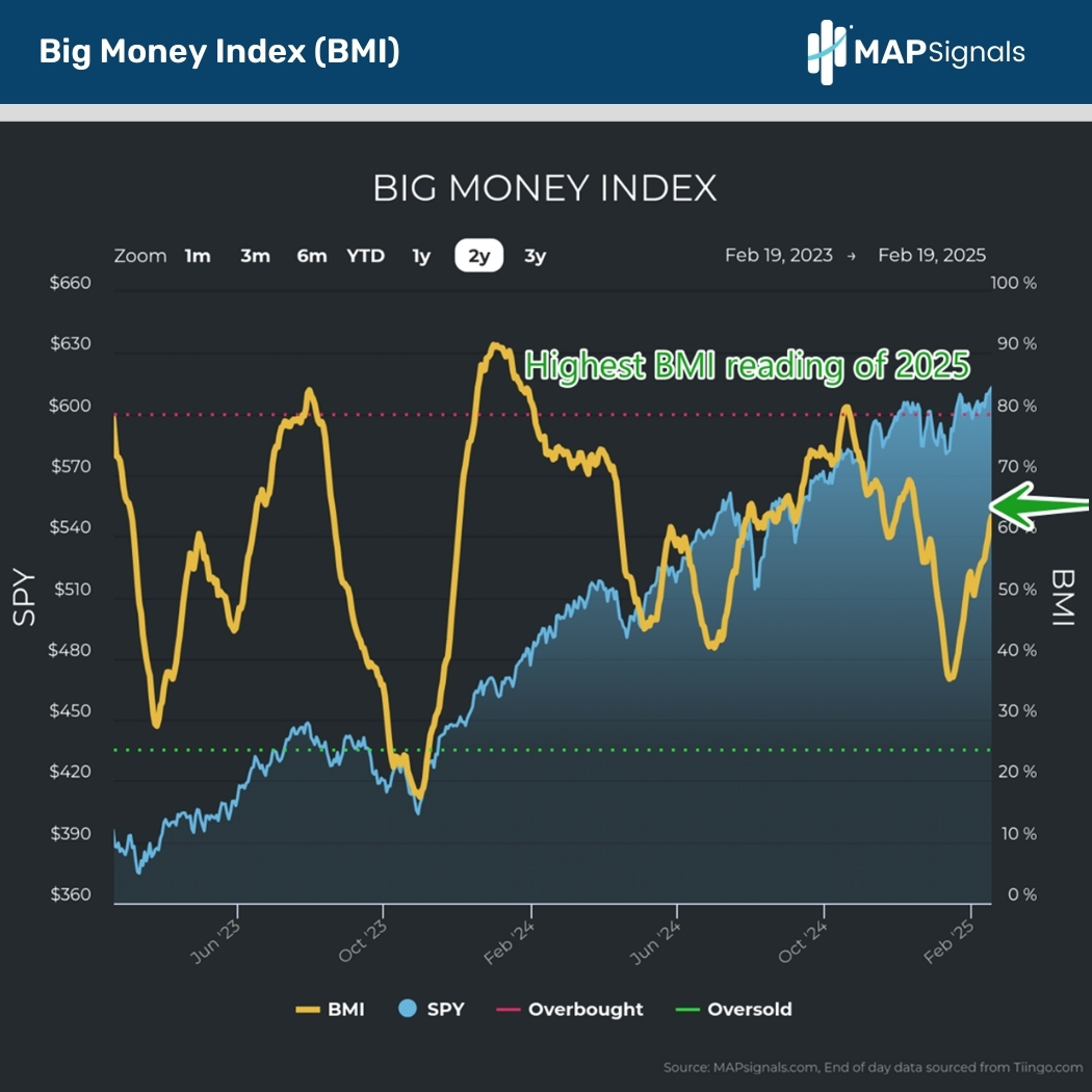 Big Money Index (BMI) | MAPsignals